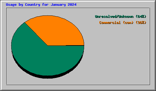 Usage by Country for January 2024