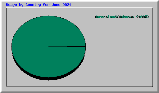 Usage by Country for June 2024