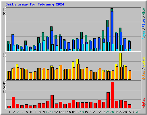 Daily usage for February 2024