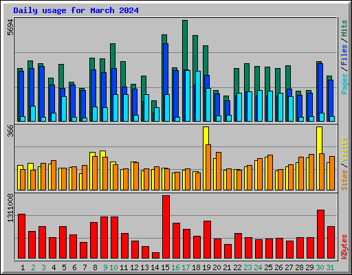 Daily usage for March 2024