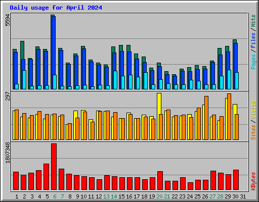 Daily usage for April 2024