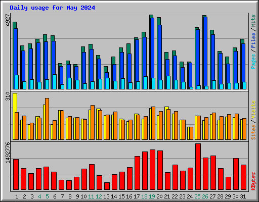 Daily usage for May 2024