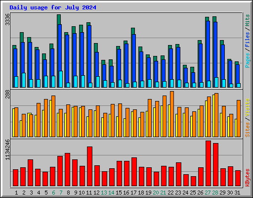 Daily usage for July 2024