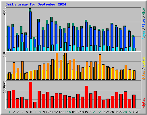 Daily usage for September 2024