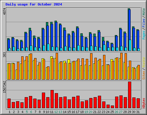 Daily usage for October 2024