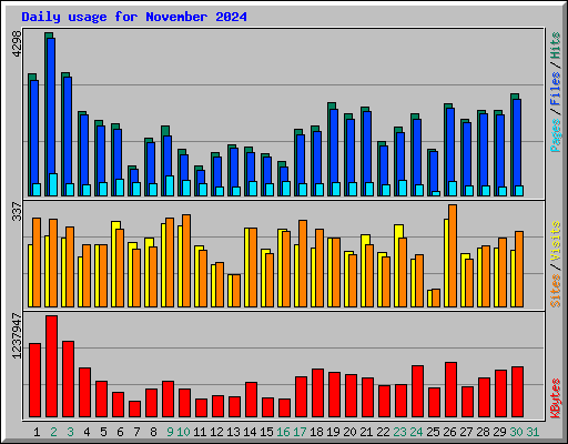 Daily usage for November 2024