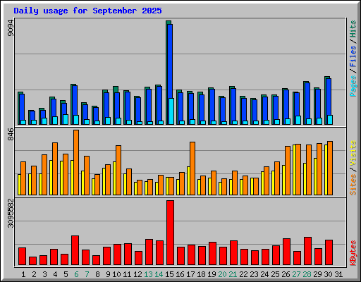 Daily usage for September 2025