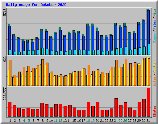 Daily usage for October 2025