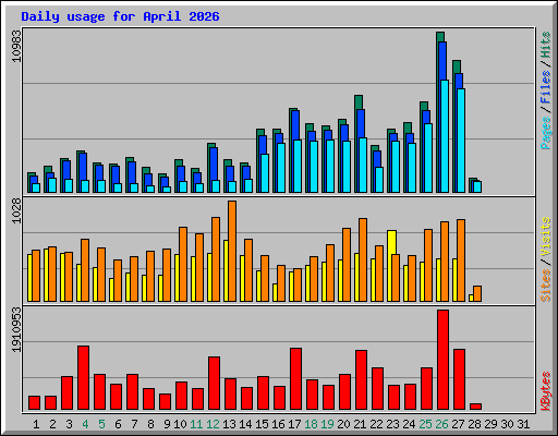 Daily usage for April 2026