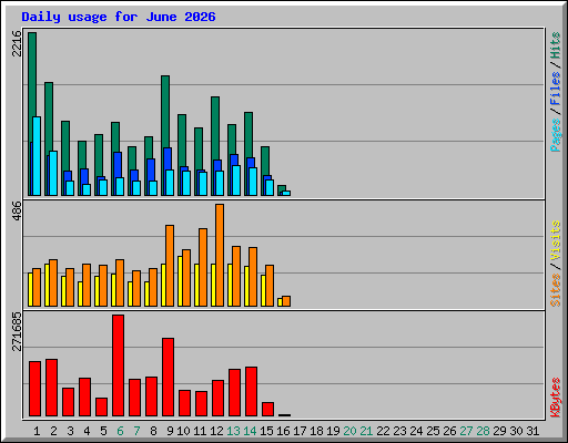 Daily usage for June 2026