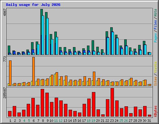 Daily usage for July 2026