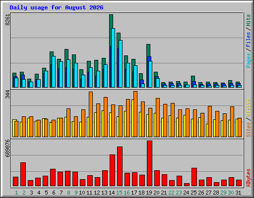Daily usage for August 2026