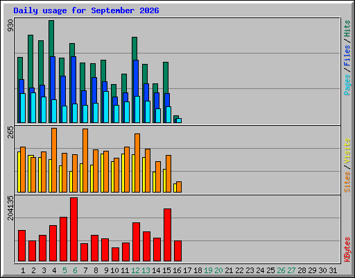 Daily usage for September 2026