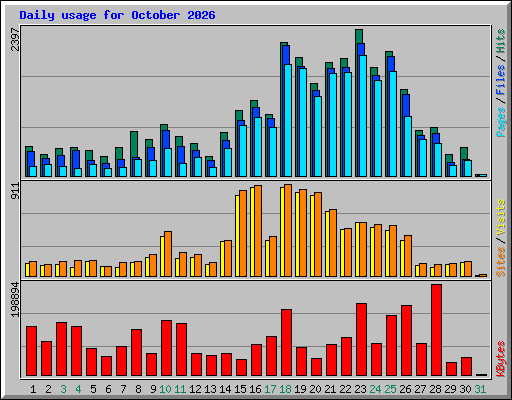 Daily usage for October 2026
