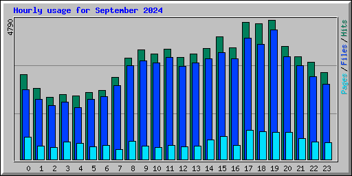 Hourly usage for September 2024