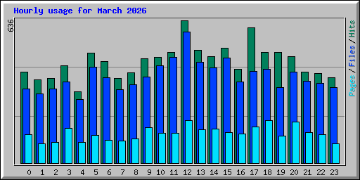 Hourly usage for March 2026