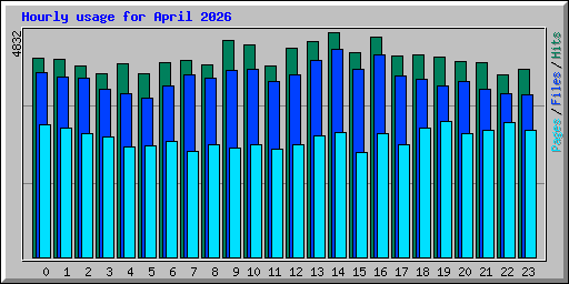 Hourly usage for April 2026