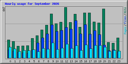 Hourly usage for September 2026